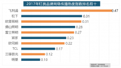 “拆修收集热度指数为29.89